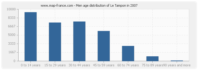 Men age distribution of Le Tampon in 2007